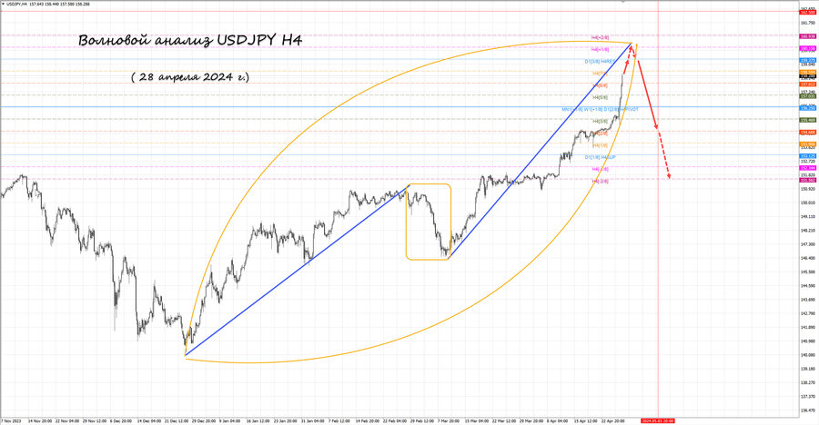 usdjpy h4 28.04.24.jpg