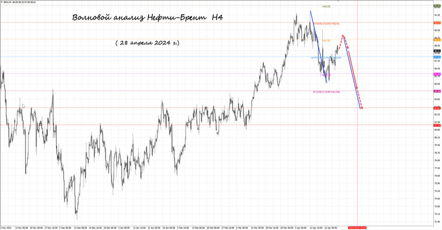 Нефть-Брент h4 28.04.24.jpg