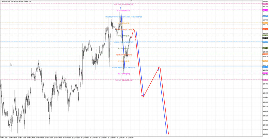 eurusd m30 07-02 29.04.24.jpg