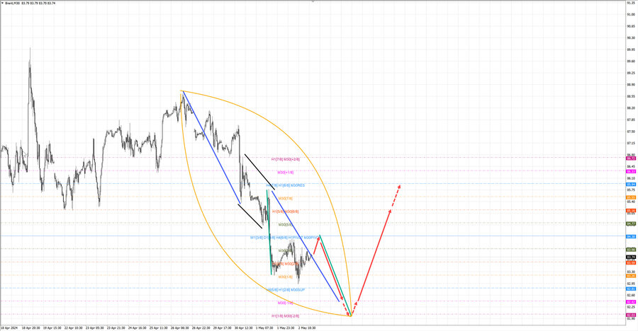 Нефть-Брент m30 07-38 03.05.24.jpg