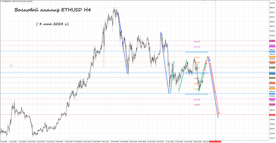 ethusd h4 04.05.24.jpg