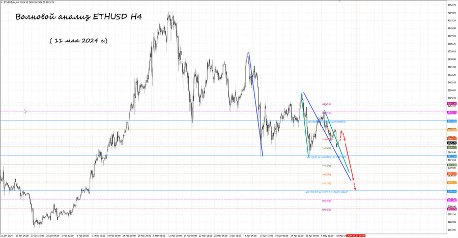 ethusd h4 11.05.24.jpg