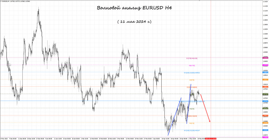 eurusd h4 11.05.24.jpg