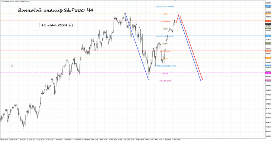 S&P500 h4 11.05.24.jpg