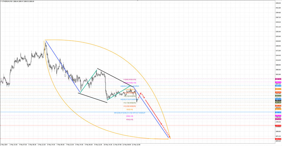 ethusd m30 07-27 13.05.24.jpg