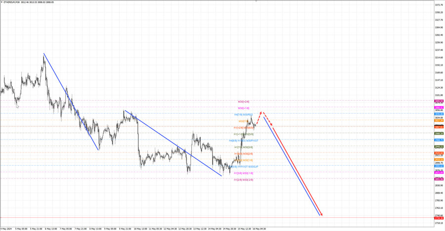 ethusd m30 07-37 16.05.24.jpg