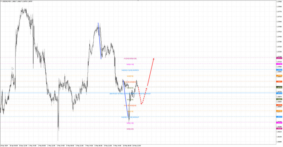 usdcad m30 07-08 13.05.24.jpg