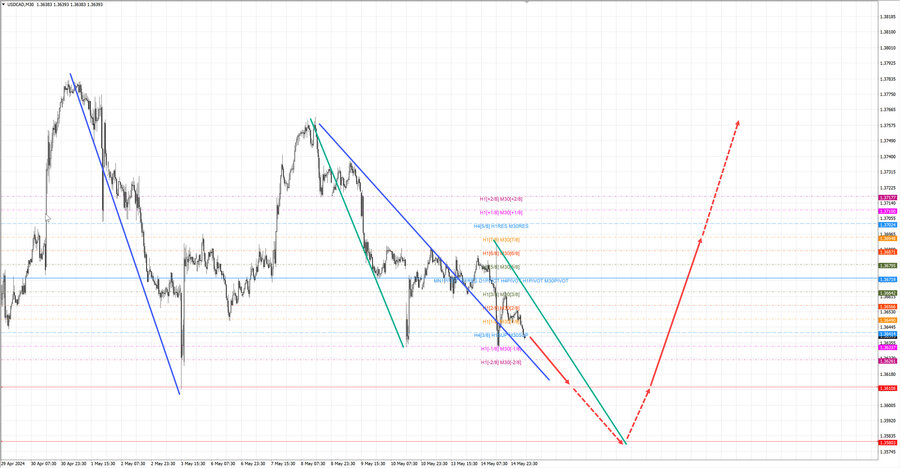 usdcad m30 07-06 15.05.24.jpg