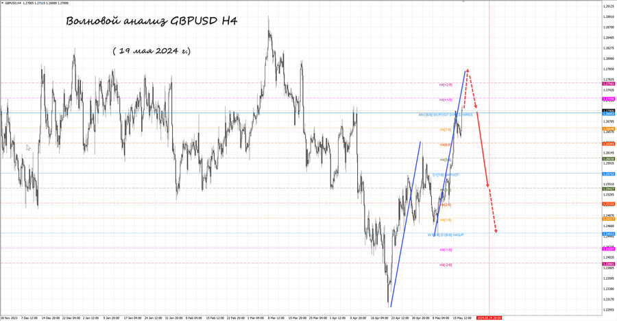 gbpusd h4 19.05.24.jpg