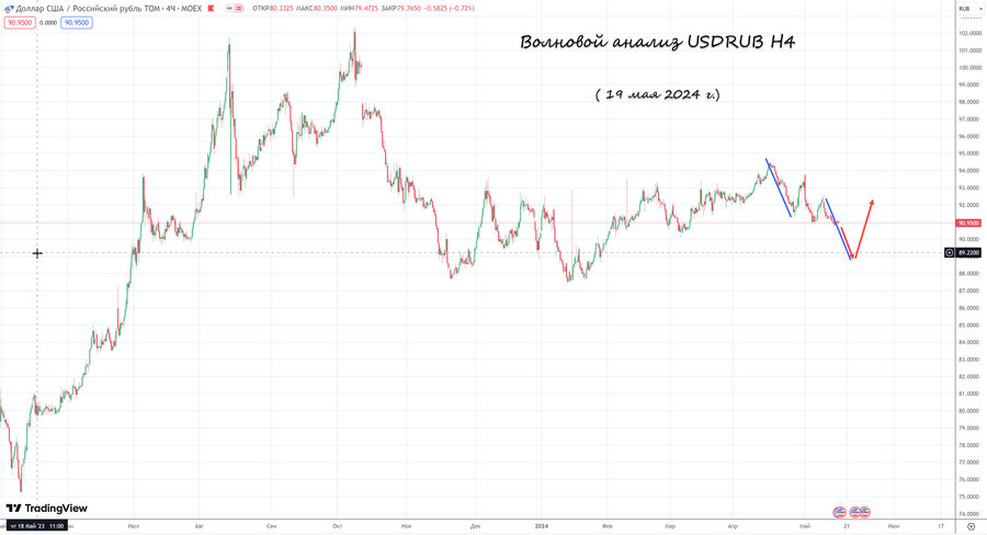 usdrub h4 19.05.24.jpg