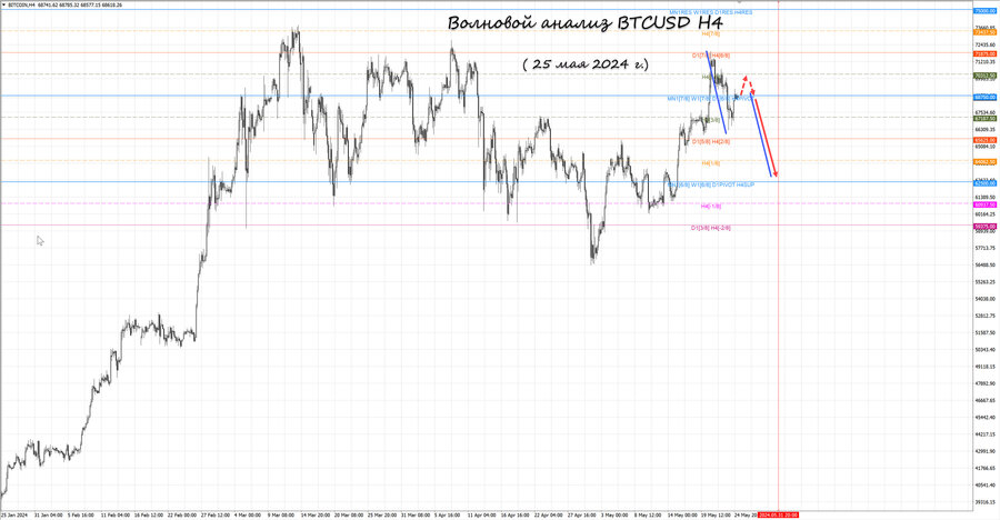 btcusd h4 25.05.24.jpg