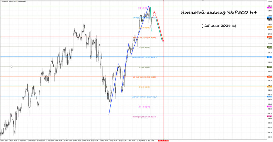 S&P500 h4 25.05.24.jpg