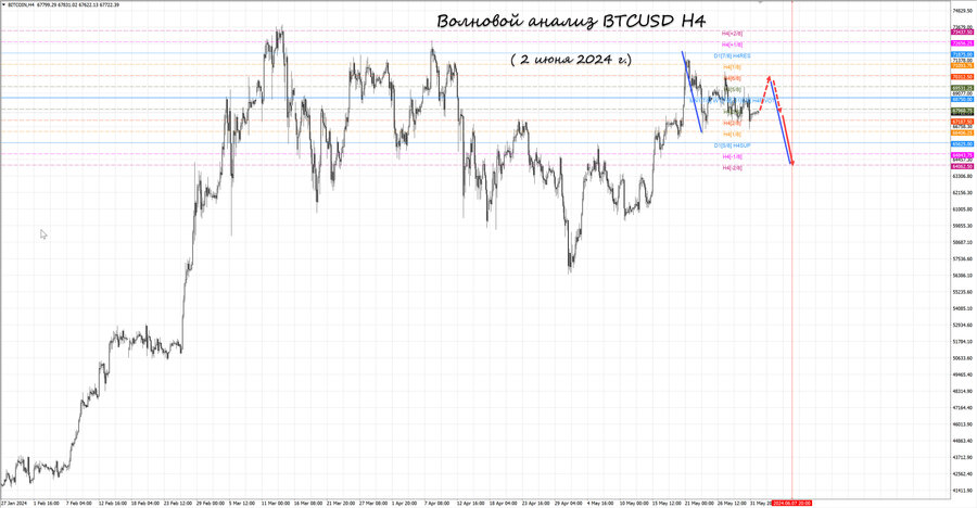 btcusd h4 02.06.24.jpg