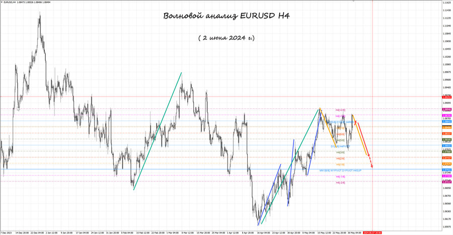 eurusd h4 02.06.24.jpg