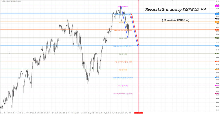 S&P500 h4 02.06.24.jpg