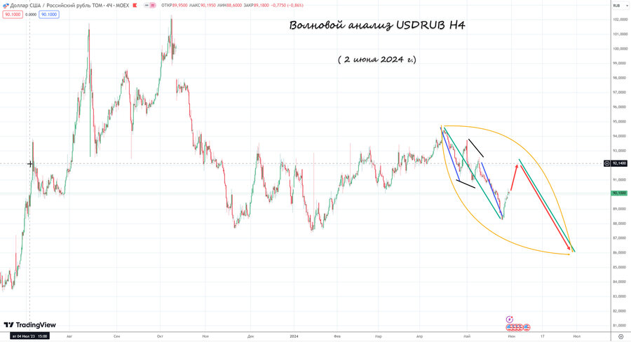 usdrub h4 02.06.24.jpg