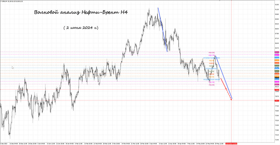 Нефть-Брент h4 02.06.24.jpg