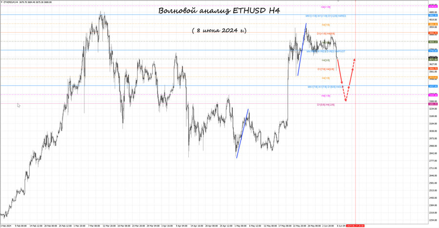 ethusd h4 08.06.24.jpg
