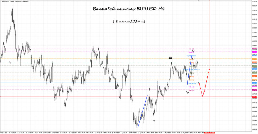eurusd h4 08.06.24.jpg