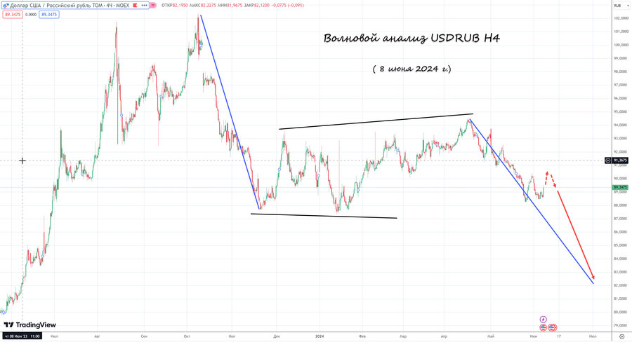 usdrub h4 08.06.24.jpg