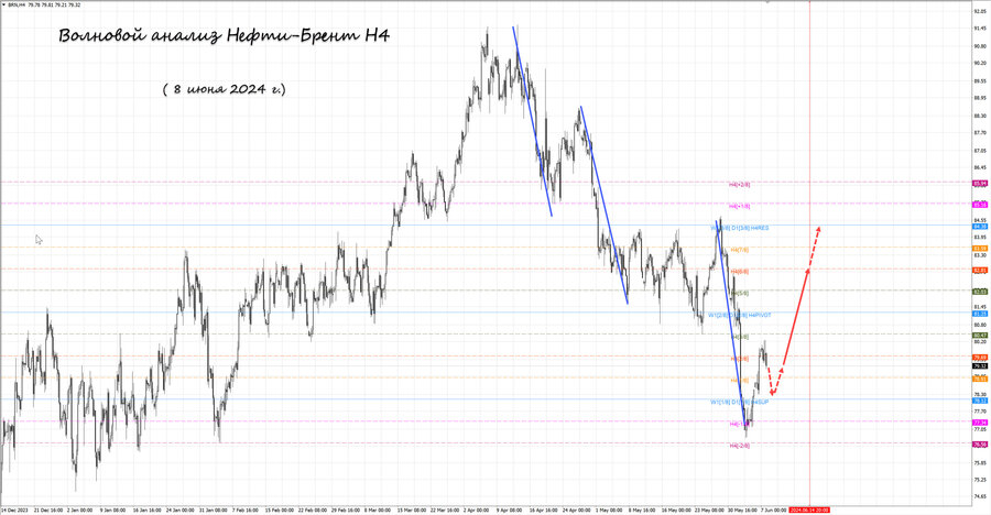 Нефть-Брент  h4 08.06.24.jpg