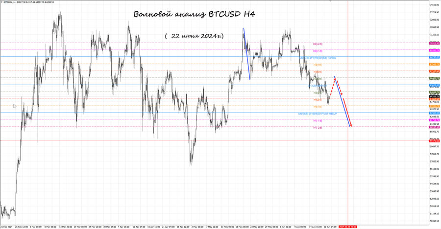 btcusd h4 22.06.24.jpg
