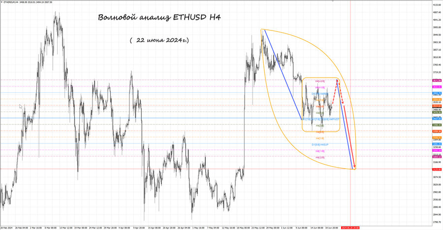 ethusd h4 22.06.24.jpg