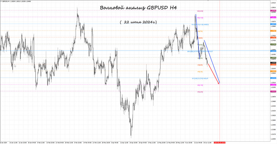 gbpusd h4 22.06.24.jpg