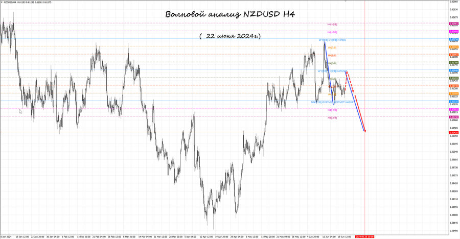 nzdusd h4 22.06.24.jpg