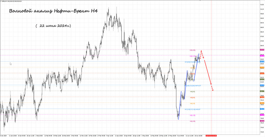 Нефть-Брент h4 22.06.24.jpg