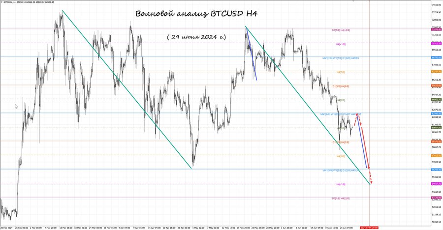 btcusd h4 29.06.24.jpg