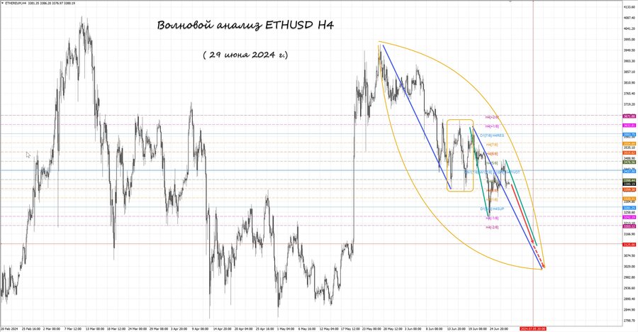 ethusd h4 29.06.24.jpg