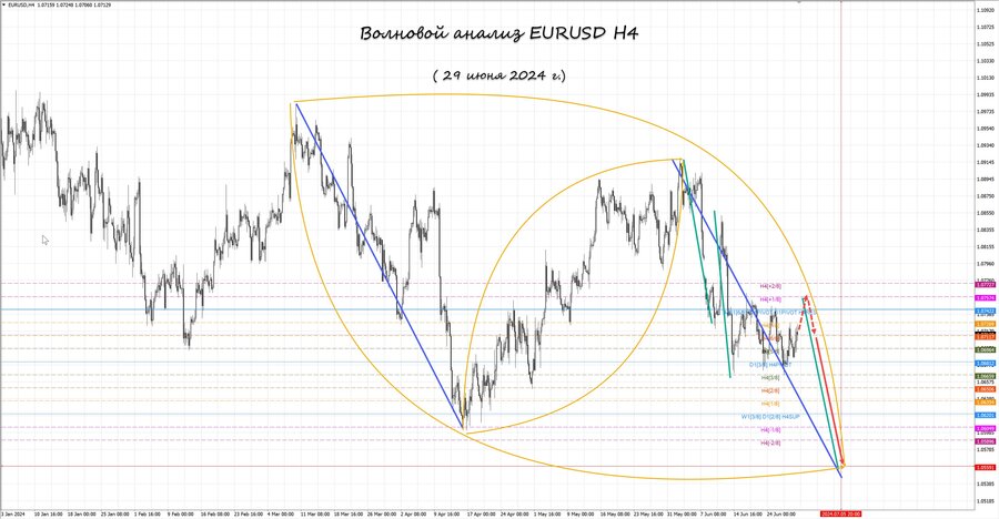 eurusd h4 29.06.24.jpg