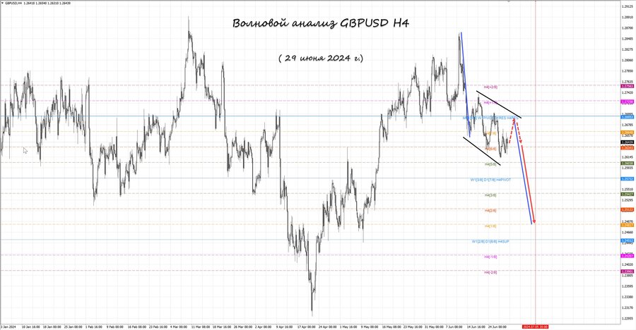 gbpusd h4 29.06.24.jpg
