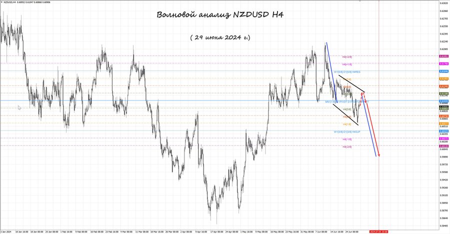 nzdusd h4 29.06.24.jpg