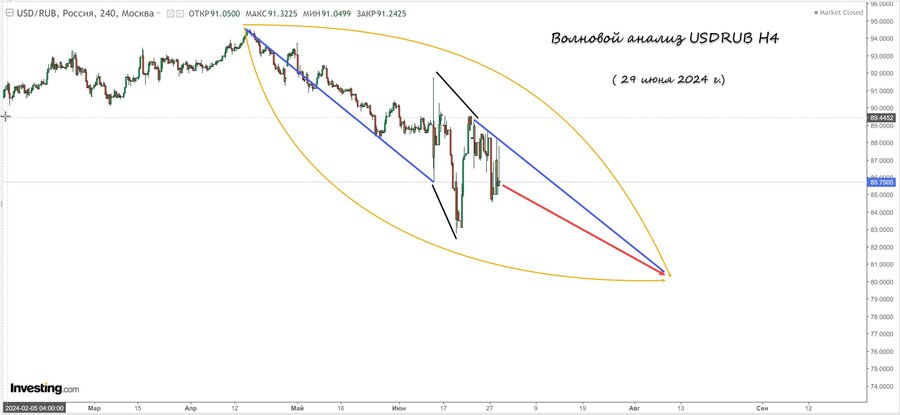 usdrub h4 29.06.24.jpg