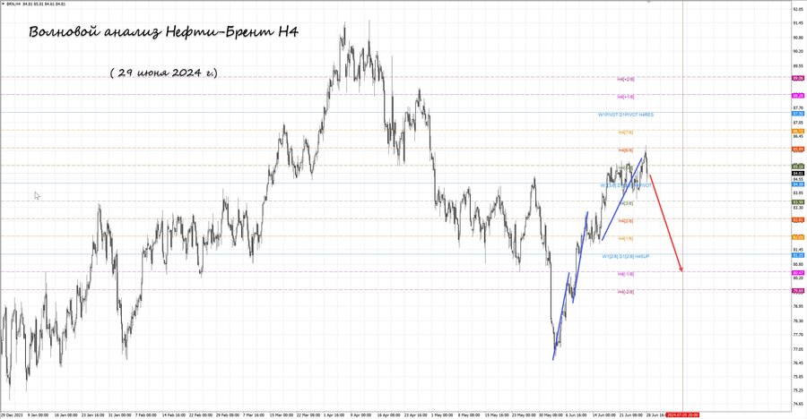 Нефть-Брент h4 29.06.24.jpg
