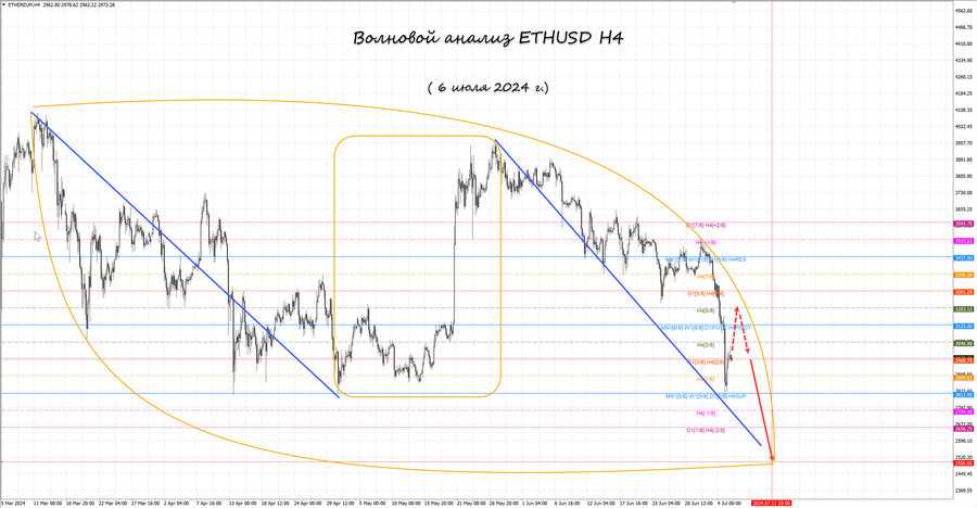 ethusd h4 06.07.24.jpg