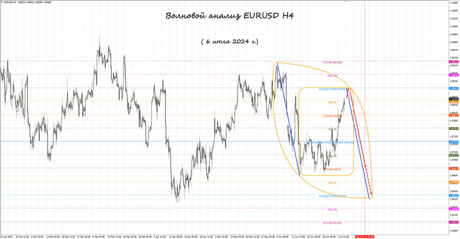 eurusd h4 06.07.24.jpg