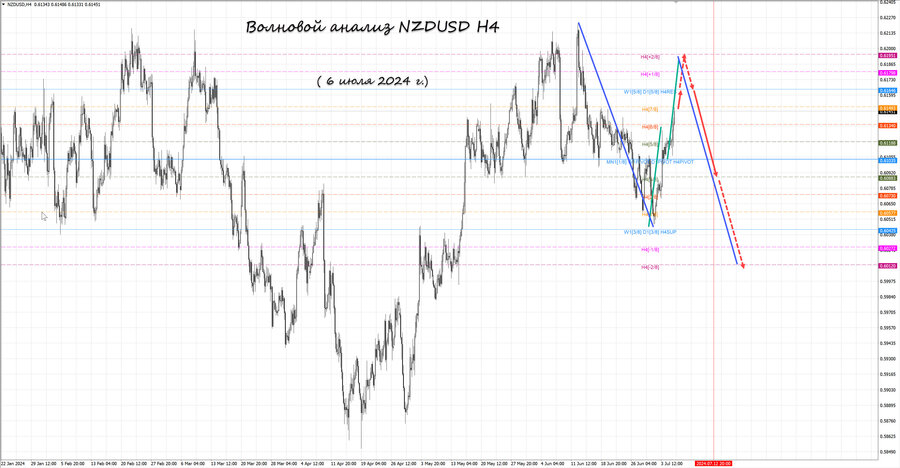 nzdusd h4 06.07.24.jpg