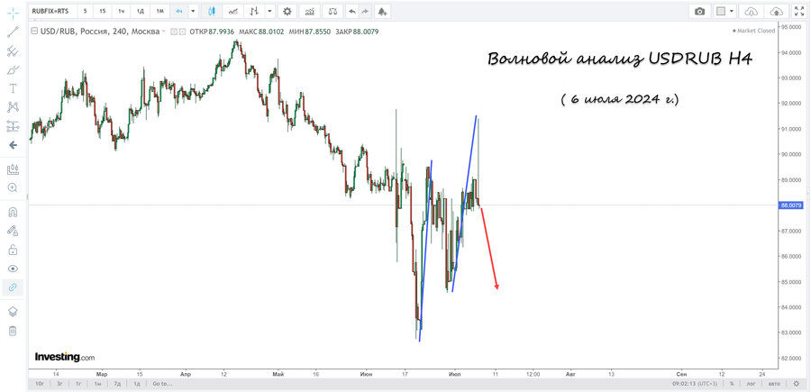 usdrub h4 06.07.24.jpg