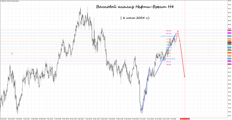 Нефть-Брент h4 06.07.24.jpg