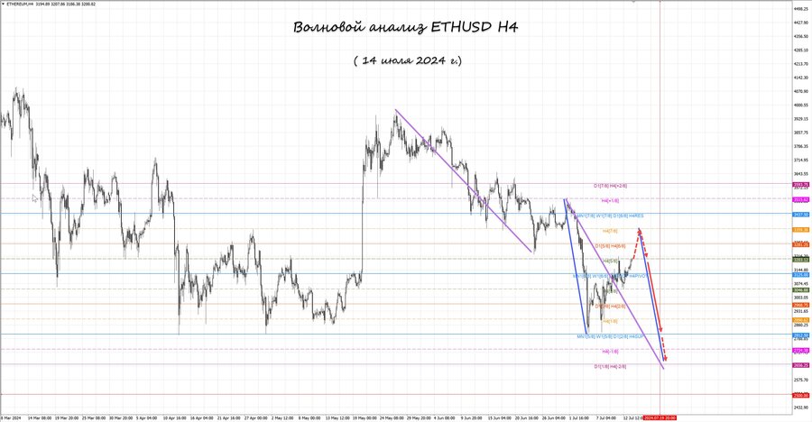 ethusd h4 14.07.24.jpg