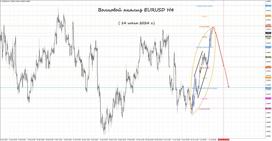 eurusd h4 14.07.24.jpg
