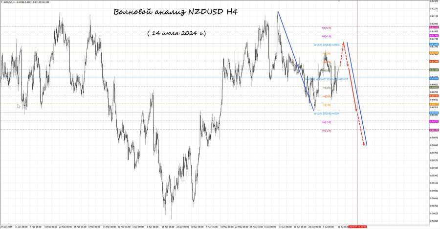 nzdusd h4 14.07.24.jpg