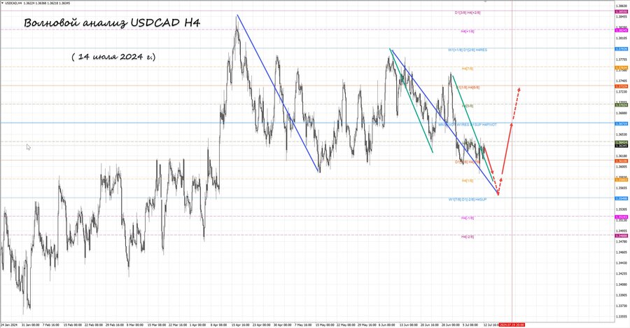 usdcad h4 14.07.24.jpg