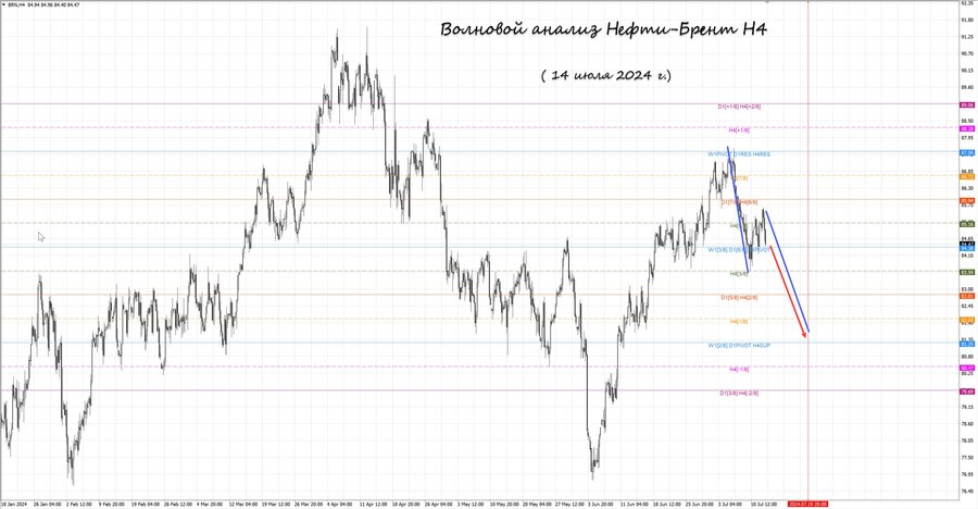 Нефть-Брент h4 14.07.24.jpg