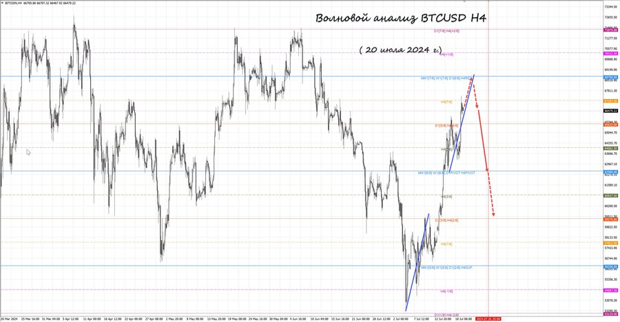 btcusd h4 20.07.24.jpg