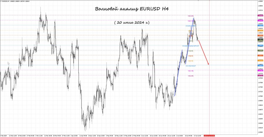 eurusd h4 20.07.24.jpg