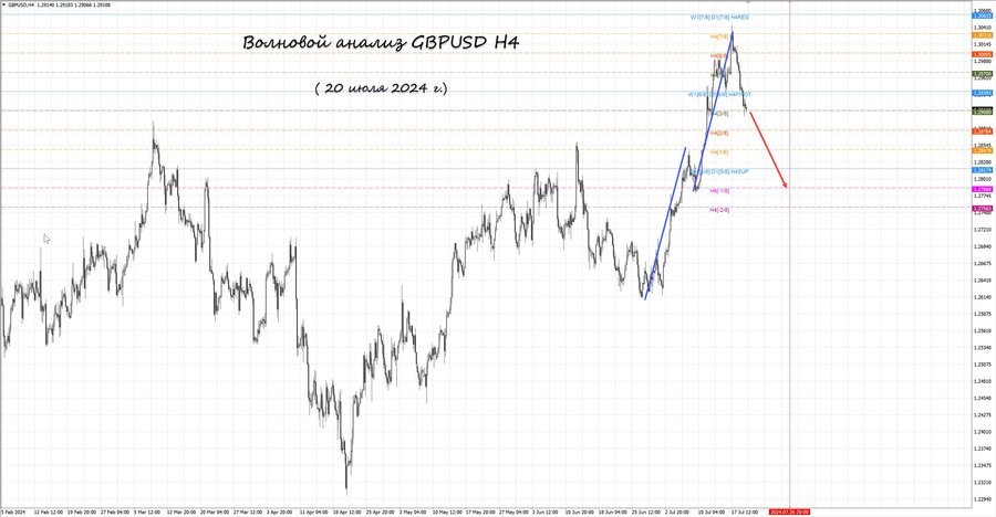 gbpusd h4 20.07.24.jpg